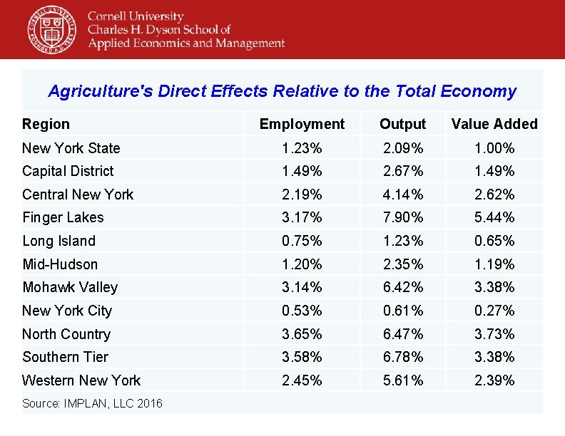 Agriculture's Direct Effects Relative to the Total Economy Region Employment Output Value Added New