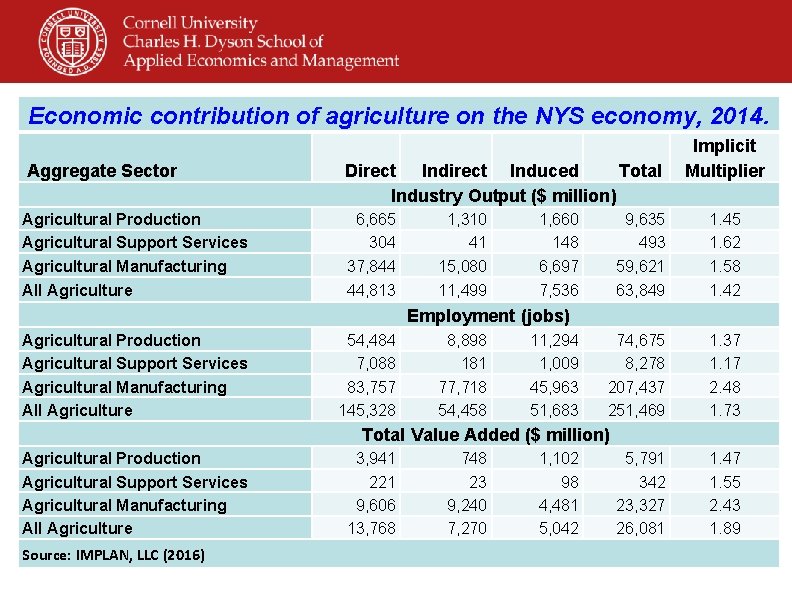 Economic contribution of agriculture on the NYS economy, 2014. Aggregate Sector Direct Induced Total
