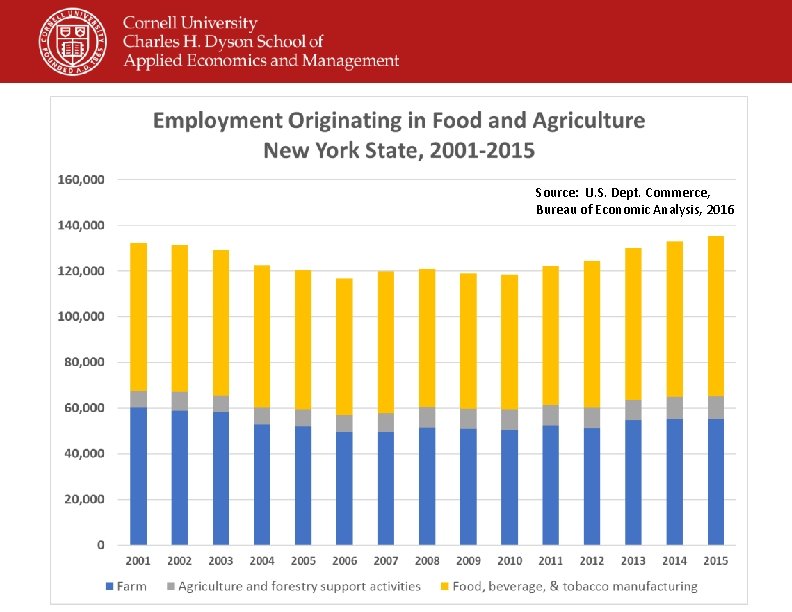  • sfdg Source: U. S. Dept. Commerce, Bureau of Economic Analysis, 2016 