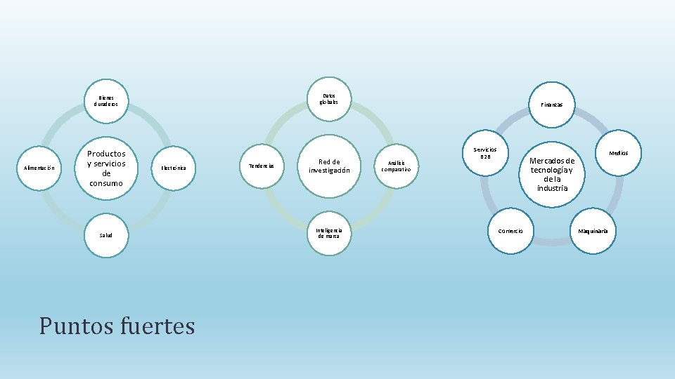 Datos globales Bienes duraderos Alimentación Productos y servicios de consumo Electrónica Salud Puntos fuertes