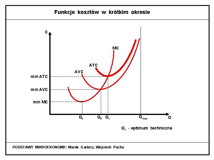 Funkcje kosztów w krótkim okresie C MC ATC AVC min ATC min AVC min