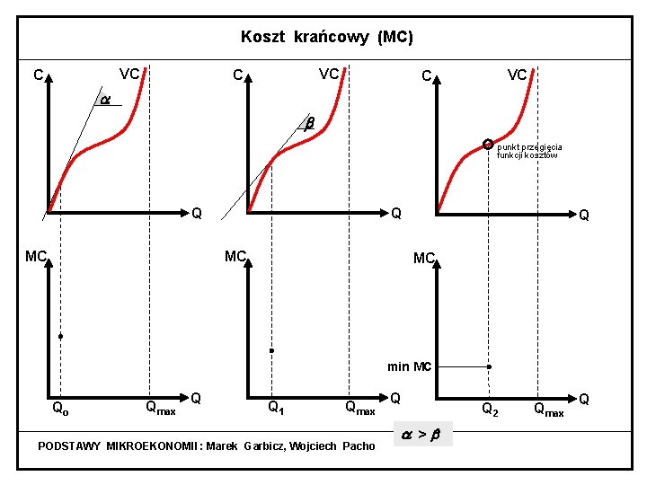 Koszt krańcowy (MC) VC C punkt przegięcia funkcji kosztów Q MC min MC Qo