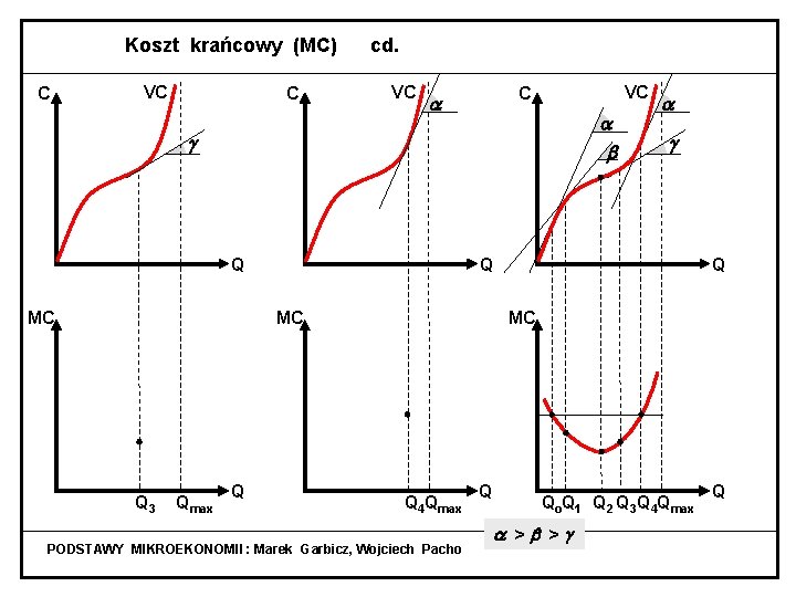 Koszt krańcowy (MC) C VC C cd. VC VC C Q MC Qmax Q