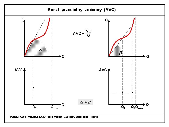 Koszt przeciętny zmienny (AVC) C C VC AVC = Q Q AVC Q 5