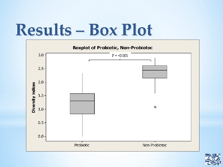 Results – Box Plot P = <0. 001 