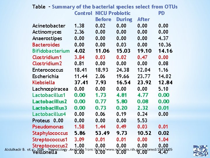 Table – Summary of the bacterial species Control NICU Probiotic Before During Acinetobacter 1.