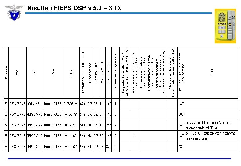 Risultati PIEPS DSP v 5. 0 – 3 TX 