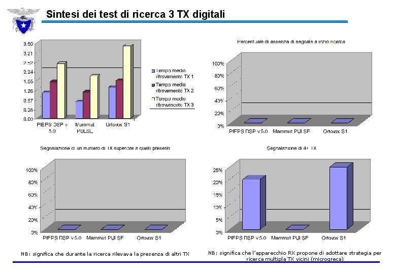 Sintesi dei test di ricerca 3 TX digitali NB: significa che durante la ricerca