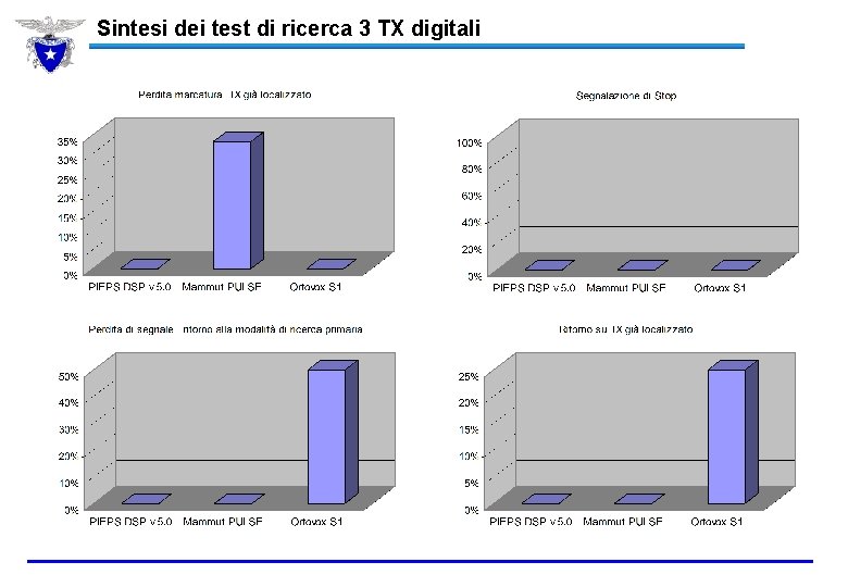 Sintesi dei test di ricerca 3 TX digitali 