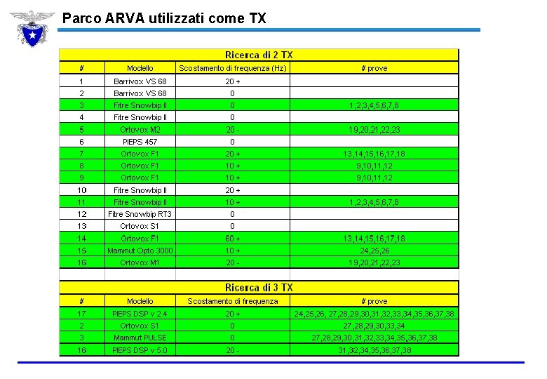 Parco ARVA utilizzati come TX 