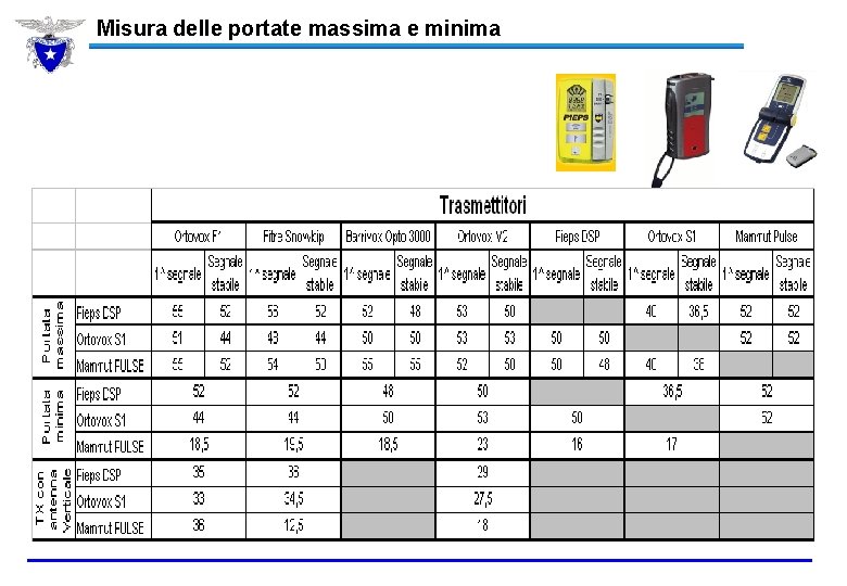 Misura delle portate massima e minima 