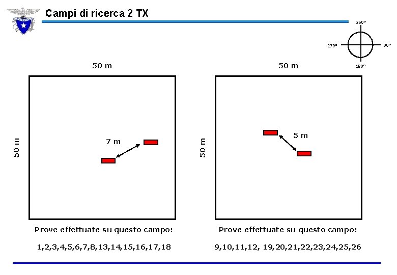 Campi di ricerca 2 TX 360° 90° 270° 7 m 50 m 180° 5