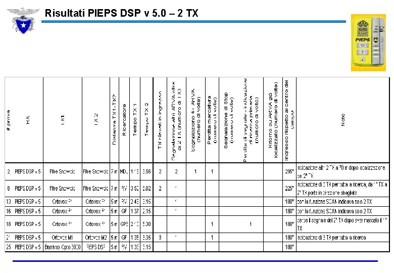 Risultati PIEPS DSP v 5. 0 – 2 TX 