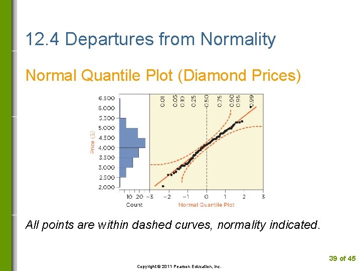 12. 4 Departures from Normality Normal Quantile Plot (Diamond Prices) All points are within
