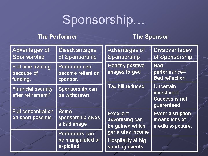 Sponsorship… The Performer The Sponsor Advantages of Sponsorship Disadvantages of Sponsorship Full time training