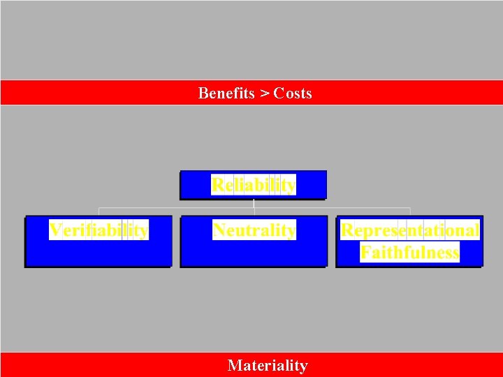 Benefits > Costs Materiality Benefits > Costs Materiality