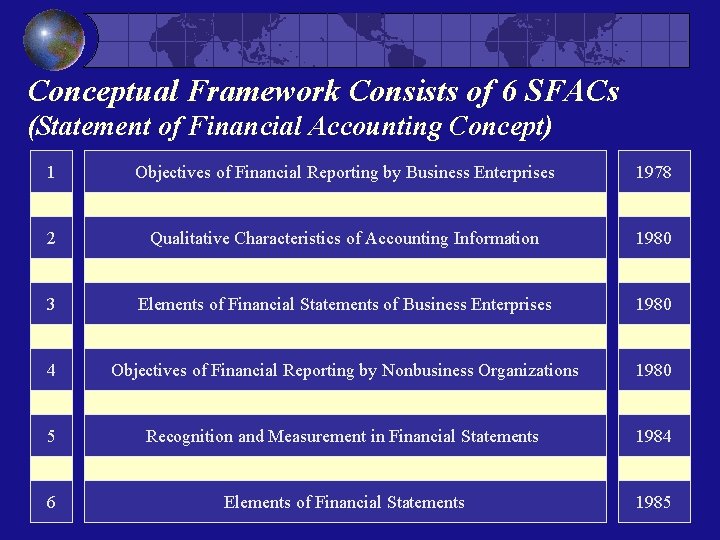 Conceptual Framework Consists of 6 SFACs (Statement of Financial Accounting Concept) 1 Objectives of Conceptual Framework Consists of 6 SFACs (Statement of Financial Accounting Concept) 1 Objectives of