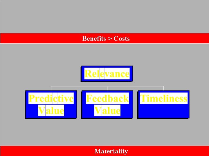Benefits > Costs Materiality Benefits > Costs Materiality