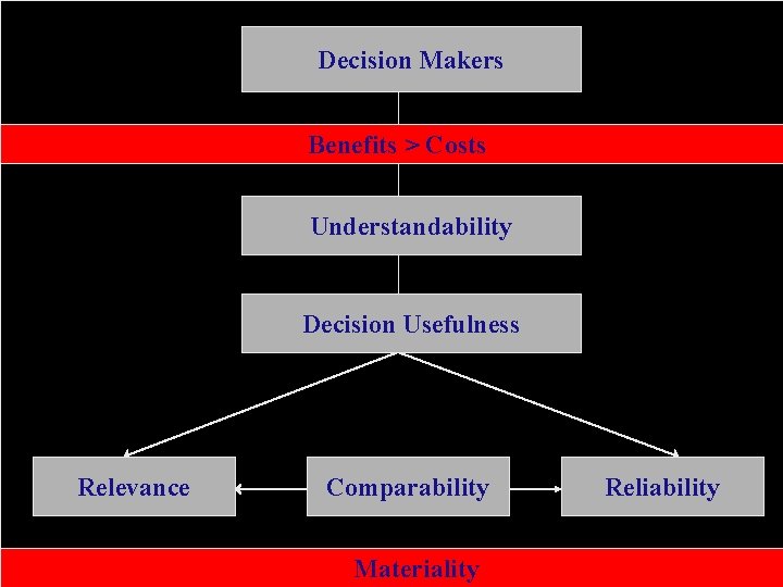 Decision Makers Benefits > Costs Understandability Decision Usefulness Relevance Comparability Materiality Reliability Decision Makers Benefits > Costs Understandability Decision Usefulness Relevance Comparability Materiality Reliability