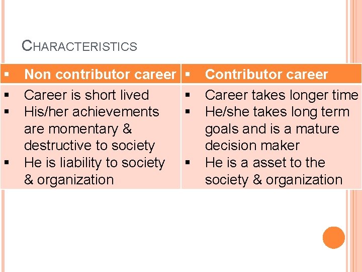 CHARACTERISTICS § Non contributor career § Career is short lived § His/her achievements are