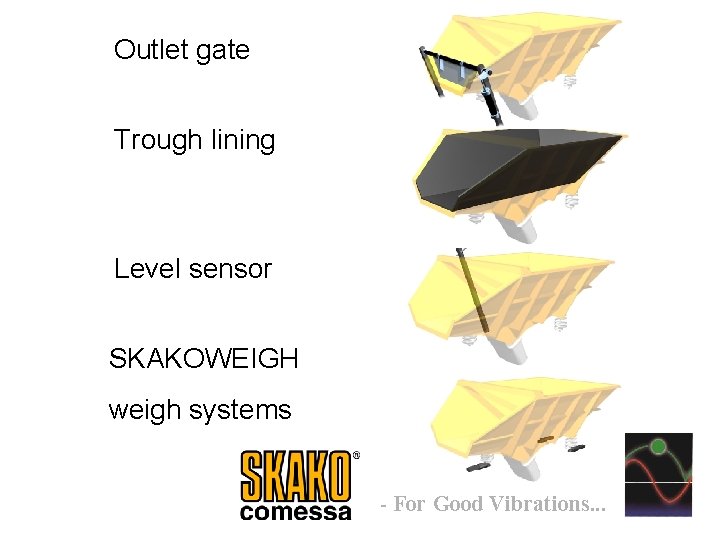 Outlet gate Trough lining Level sensor SKAKOWEIGH weigh systems - For Good Vibrations. .