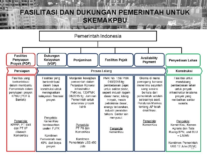 FASILITASI DAN DUKUNGAN PEMERINTAH UNTUK SKEMAKPBU 11 