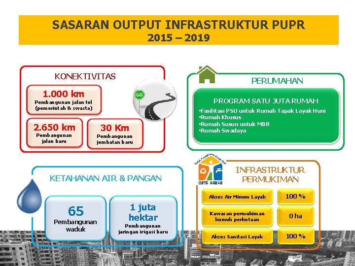 SASARAN OUTPUT INFRASTRUKTUR PUPR 2015 – 2019 KONEKTIVITAS PERUMAHAN 1. 000 km PROGRAM SATU