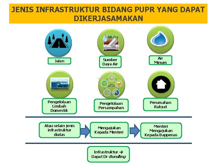 JENIS INFRASTRUKTUR BIDANG PUPR YANG DAPAT DIKERJASAMAKAN Jalan Sumber Daya Air Minum Pengelolaan Limbah