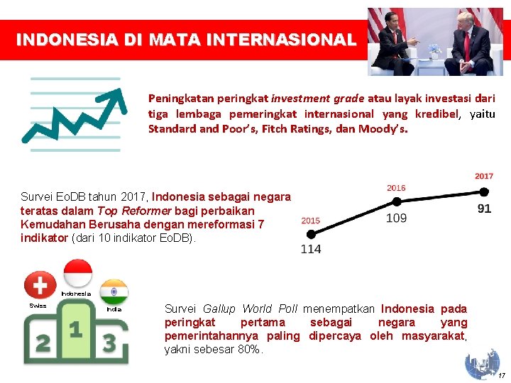 INDONESIA DI MATA INTERNASIONAL Peningkatan peringkat investment grade atau layak investasi dari tiga lembaga