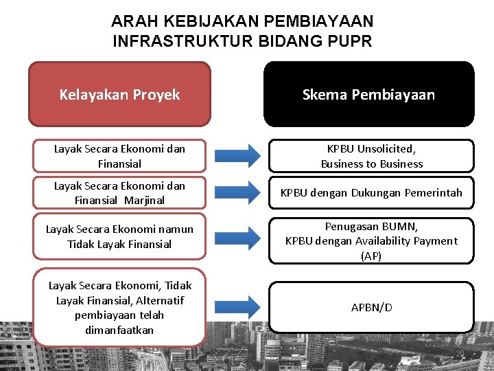 ARAH KEBIJAKAN PEMBIAYAAN INFRASTRUKTUR BIDANG PUPR Kelayakan Proyek Skema Pembiayaan Layak Secara Ekonomi dan