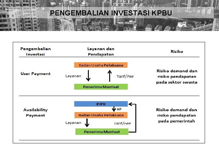 PENGEMBALIAN INVESTASI KPBU 7 