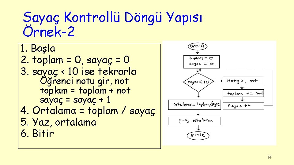 Sayaç Kontrollü Döngü Yapısı Örnek-2 1. Başla 2. toplam = 0, sayaç = 0