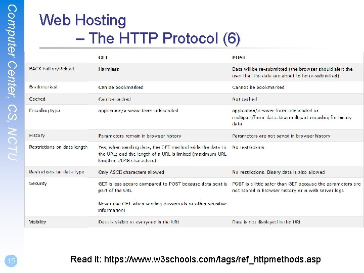 Computer Center, CS, NCTU 15 Web Hosting – The HTTP Protocol (6) Read it: