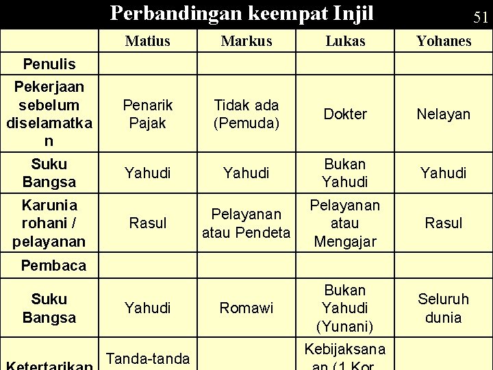 Perbandingan keempat Injil 51 Matius Markus Lukas Yohanes Penarik Pajak Tidak ada (Pemuda) Dokter