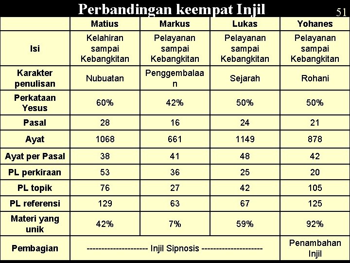 Perbandingan keempat Injil 51 Matius Markus Lukas Yohanes Isi Kelahiran sampai Kebangkitan Pelayanan sampai