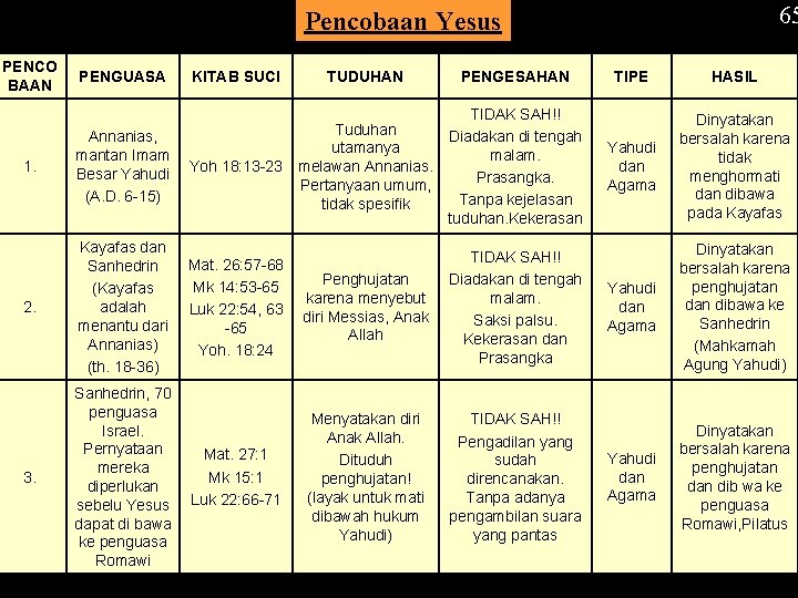 65 Pencobaan Yesus PENCO BAAN PENGUASA KITAB SUCI TUDUHAN PENGESAHAN 1. TIDAK SAH!! Tuduhan