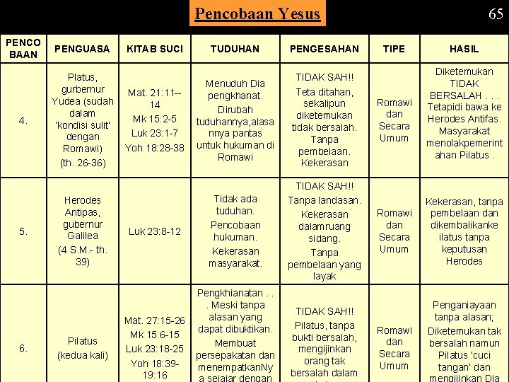 Pencobaan Yesus PENCO BAAN 4. 5. 6. PENGUASA KITAB SUCI Platus, gurbernur Mat. 21: