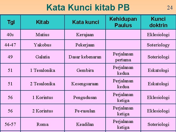 Kata Kunci kitab PB 24 Tgl Kitab Kata kunci Kehidupan Paulus Kunci doktrin 40