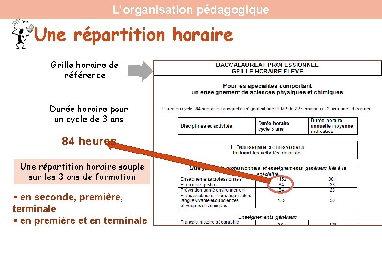 L’organisation pédagogique Une répartition horaire Grille horaire de référence Durée horaire pour un cycle