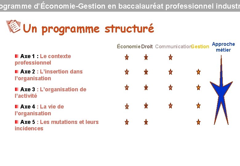 ogramme d’Économie-Gestion en baccalauréat professionnel industr Un programme structuré Économie Droit Communication. Gestion Axe