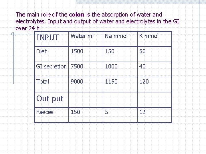 The main role of the colon is the absorption of water and electrolytes. Input