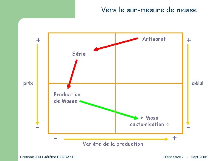 Vers le sur-mesure de masse + + Artisanat Série prix délai Production de Masse