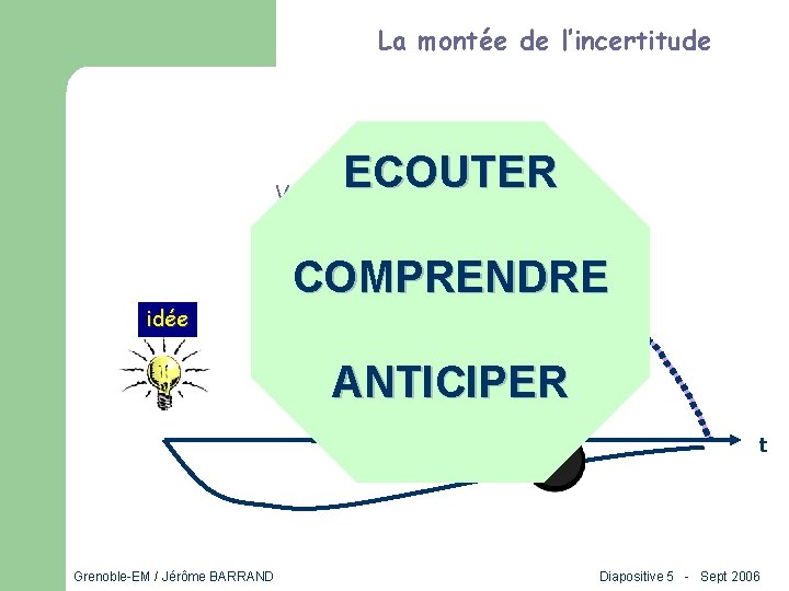 La montée de l’incertitude ECOUTER Volume des ventes rupture idée R. O. I COMPRENDRE