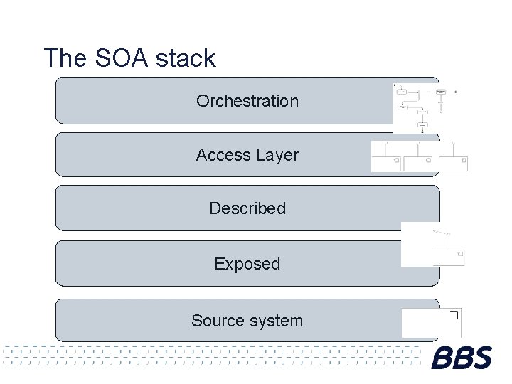 The SOA stack Orchestration Access Layer Described Exposed Source system 