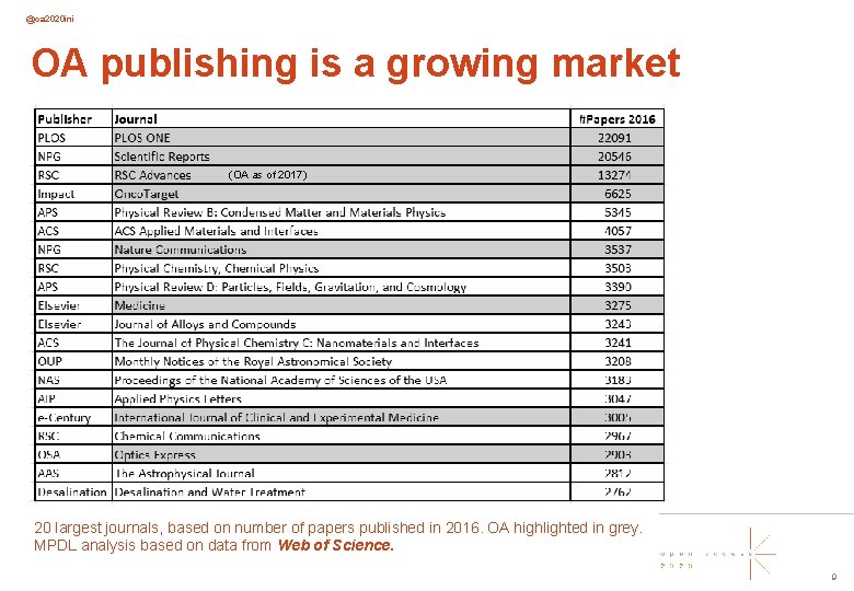 @oa 2020 ini OA publishing is a growing market (OA as of 2017) 20