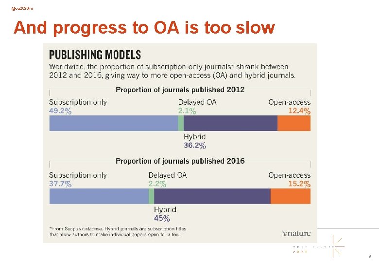 @oa 2020 ini And progress to OA is too slow 6 