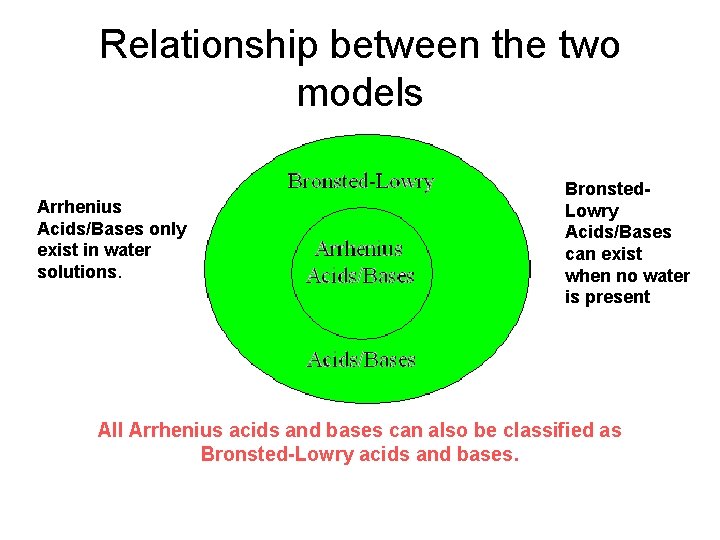 Relationship between the two models Arrhenius Acids/Bases only exist in water solutions. Bronsted. Lowry