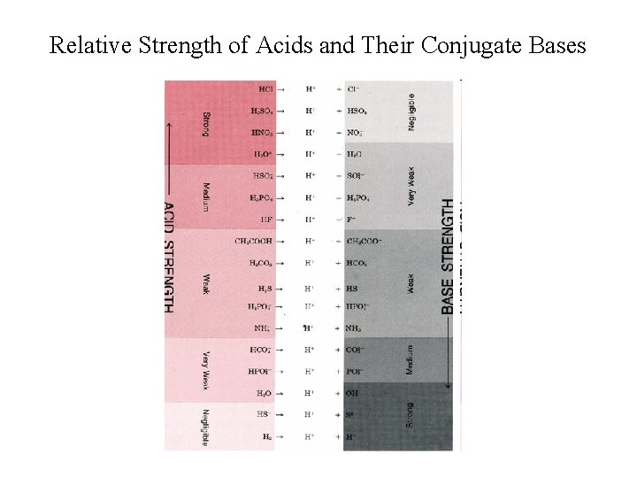 Relative Strength of Acids and Their Conjugate Bases 