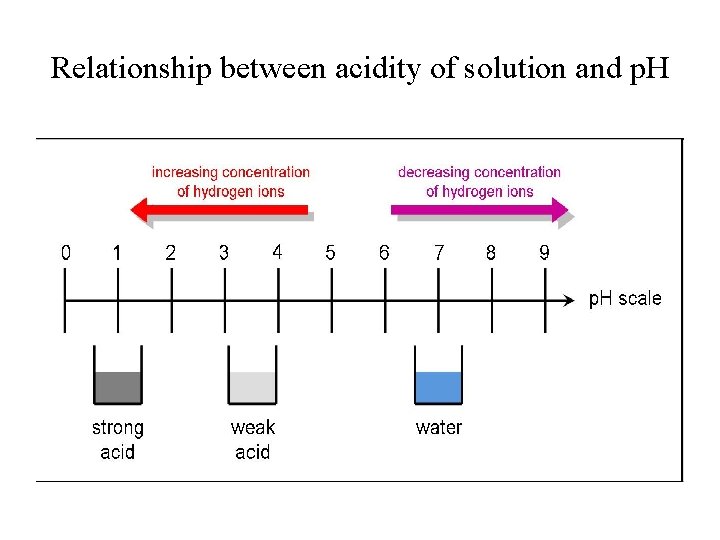 Relationship between acidity of solution and p. H 