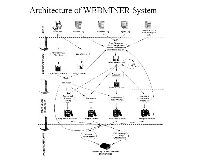 Architecture of WEBMINER System 